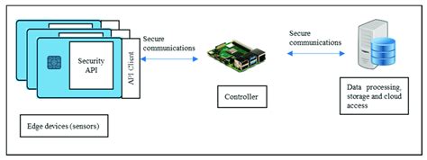 smart card operating system|smart card embedded system.